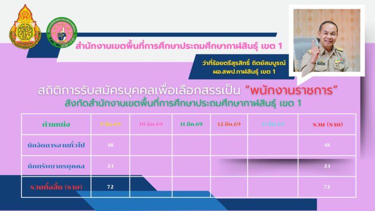 สรุปสถิติการรับสมัครคัดเลือกสรร "พนักงานราชการทั่วไป" สังกัด สพป.กาฬสินธุ์ เขต 1 ประจำวันจันทร์ ที่ 9 มีนาคม 2569