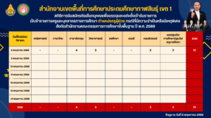 สถิติการรับสมัครคัดเลือกบุคคลเพื่อบรรจุและแต่งตั้งเข้ารับราชการเป็นข้าราชการครูและบุคลากรทางการศึกษา ตำแหน่งครูผู้ช่วย กรณีที่มีความจำเป็นหรือมีเหตุพิเศษ สังกัดสำนักงานคณะกรรมการการศึกษาขั้นพื้นฐาน ปี พ.ศ. 2569 ข้อมูล ณ วันที่ 8 พฤษภาคม 2569