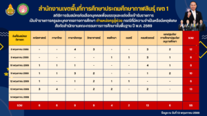 สถิติการรับสมัครคัดเลือกบุคคลเพื่อบรรจุและแต่งตั้งเข้ารับราชการเป็นข้าราชการครูและบุคลากรทางการศึกษา ตำแหน่งครูผู้ช่วย กรณีที่มีความจำเป็นหรือมีเหตุพิเศษ สังกัดสำนักงานคณะกรรมการการศึกษาขั้นพื้นฐาน ปี พ.ศ. 2569 ข้อมูล ณ วันที่ 13 พฤษภาคม 2569