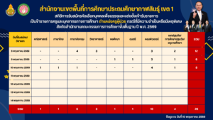 สถิติการรับสมัครคัดเลือกบุคคลเพื่อบรรจุและแต่งตั้งเข้ารับราชการเป็นข้าราชการครูและบุคลากรทางการศึกษา ตำแหน่งครูผู้ช่วย กรณีที่มีความจำเป็นหรือมีเหตุพิเศษ สังกัดสำนักงานคณะกรรมการการศึกษาขั้นพื้นฐาน ปี พ.ศ. 2569 ข้อมูล ณ วันที่ 10 พฤษภาคม 2569
